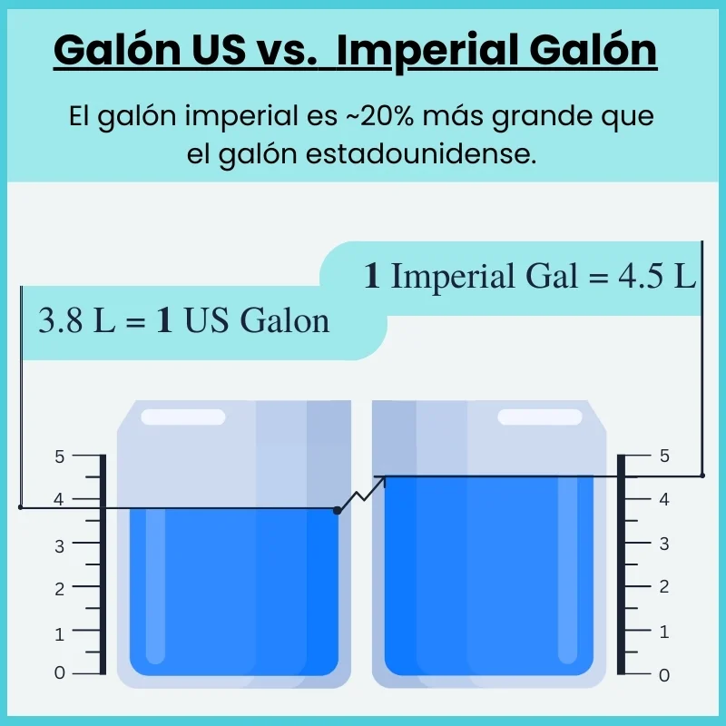 Comparación visual entre el galón líquido estadounidense y el galón imperial